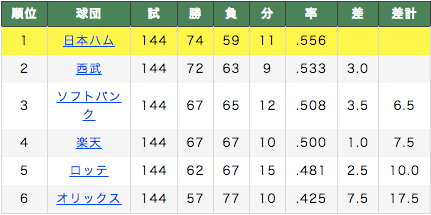 2012年パリーグ順位表